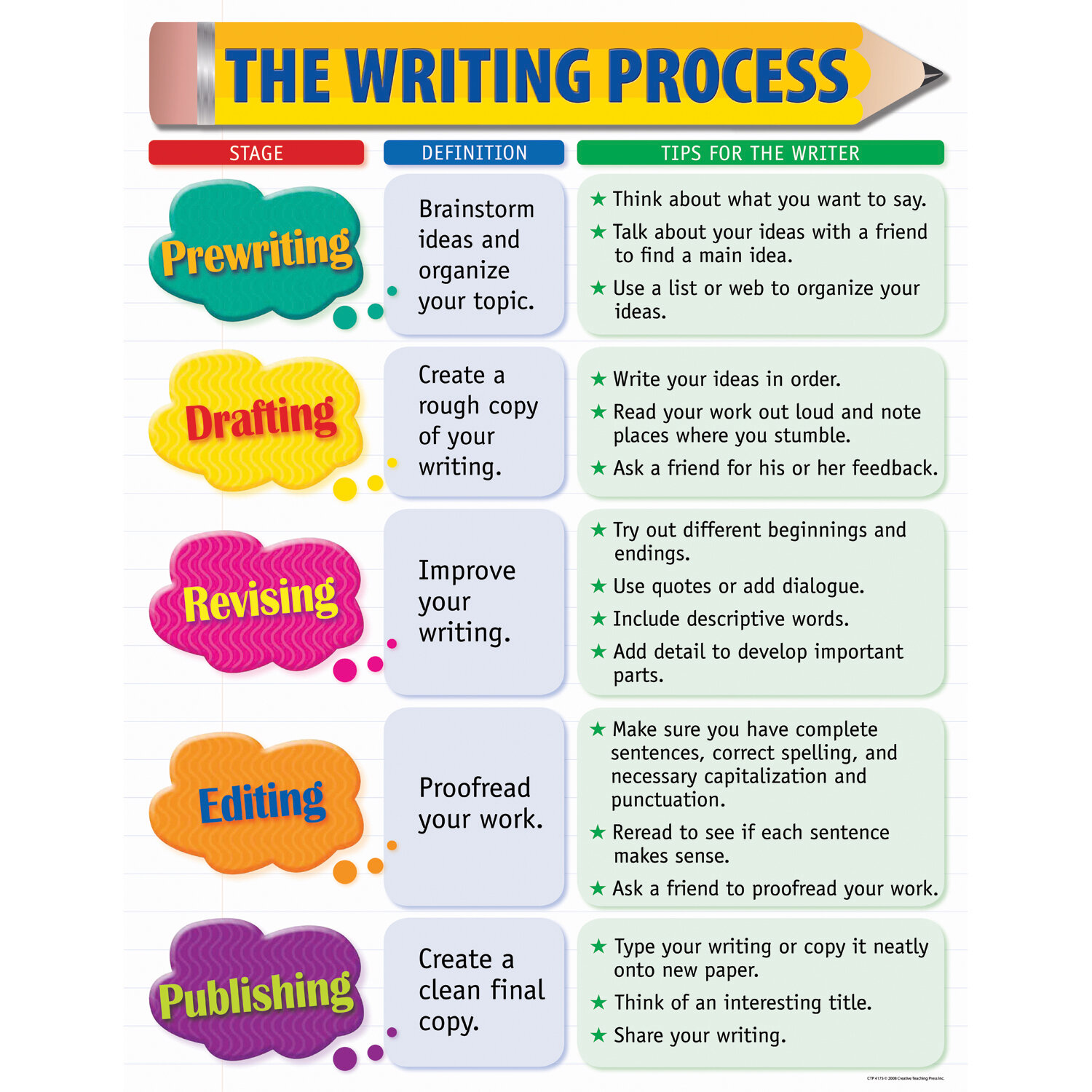 outline the seven steps of the creative writing process