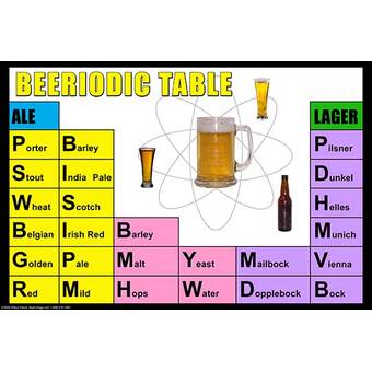 Buyenlarge Beeriodic Table By Wilbur Pierce Vintage